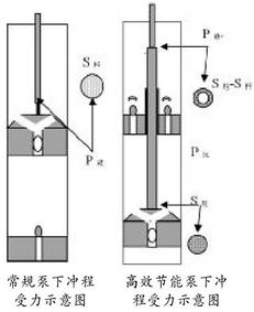 節(jié)能高效抽油泵技術探討
